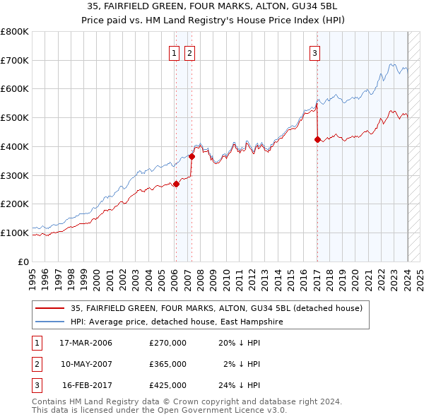 35, FAIRFIELD GREEN, FOUR MARKS, ALTON, GU34 5BL: Price paid vs HM Land Registry's House Price Index