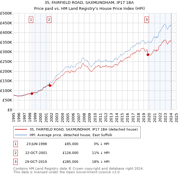 35, FAIRFIELD ROAD, SAXMUNDHAM, IP17 1BA: Price paid vs HM Land Registry's House Price Index