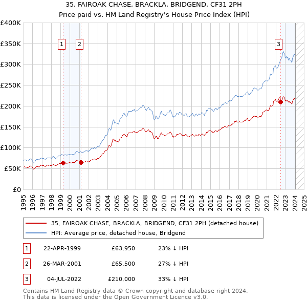 35, FAIROAK CHASE, BRACKLA, BRIDGEND, CF31 2PH: Price paid vs HM Land Registry's House Price Index