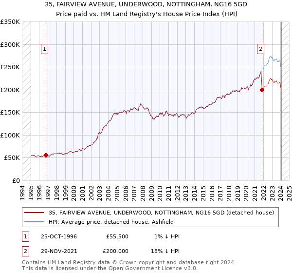 35, FAIRVIEW AVENUE, UNDERWOOD, NOTTINGHAM, NG16 5GD: Price paid vs HM Land Registry's House Price Index