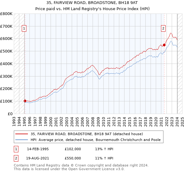 35, FAIRVIEW ROAD, BROADSTONE, BH18 9AT: Price paid vs HM Land Registry's House Price Index