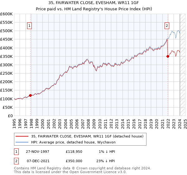 35, FAIRWATER CLOSE, EVESHAM, WR11 1GF: Price paid vs HM Land Registry's House Price Index