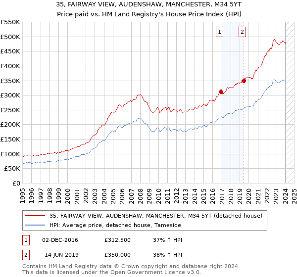 35, FAIRWAY VIEW, AUDENSHAW, MANCHESTER, M34 5YT: Price paid vs HM Land Registry's House Price Index