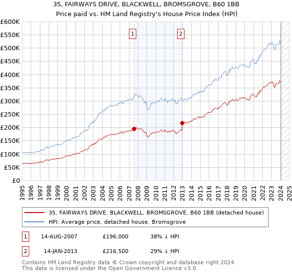 35, FAIRWAYS DRIVE, BLACKWELL, BROMSGROVE, B60 1BB: Price paid vs HM Land Registry's House Price Index