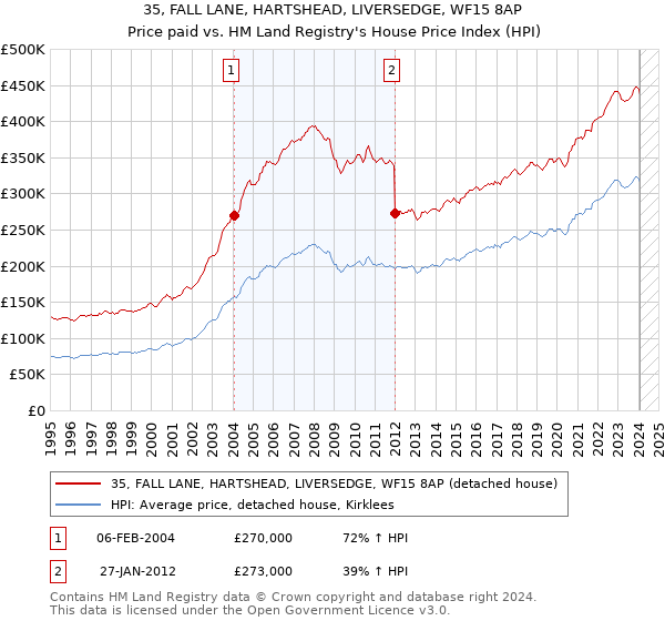 35, FALL LANE, HARTSHEAD, LIVERSEDGE, WF15 8AP: Price paid vs HM Land Registry's House Price Index