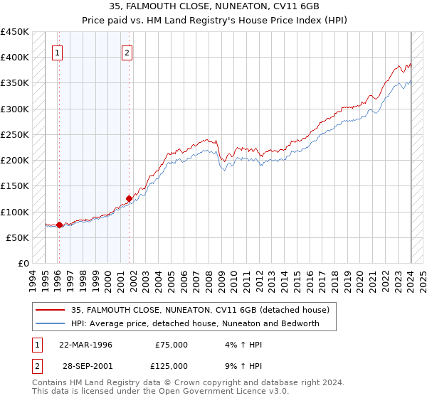 35, FALMOUTH CLOSE, NUNEATON, CV11 6GB: Price paid vs HM Land Registry's House Price Index