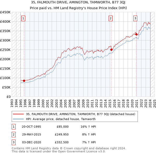 35, FALMOUTH DRIVE, AMINGTON, TAMWORTH, B77 3QJ: Price paid vs HM Land Registry's House Price Index