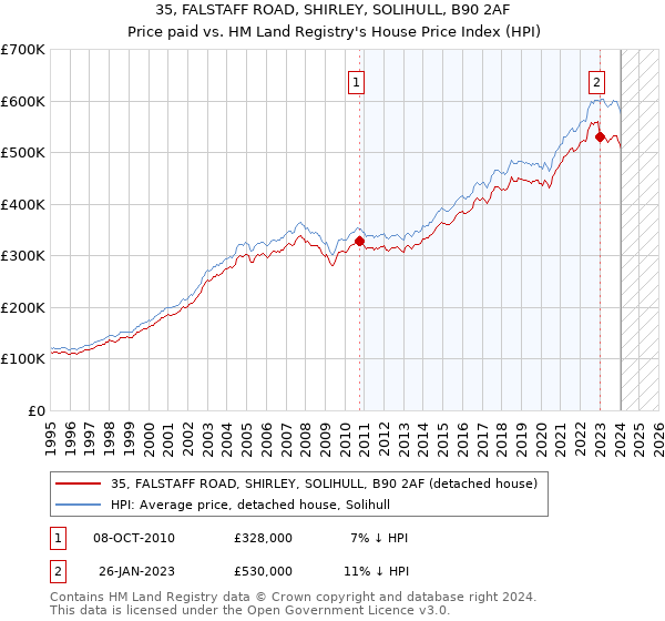 35, FALSTAFF ROAD, SHIRLEY, SOLIHULL, B90 2AF: Price paid vs HM Land Registry's House Price Index
