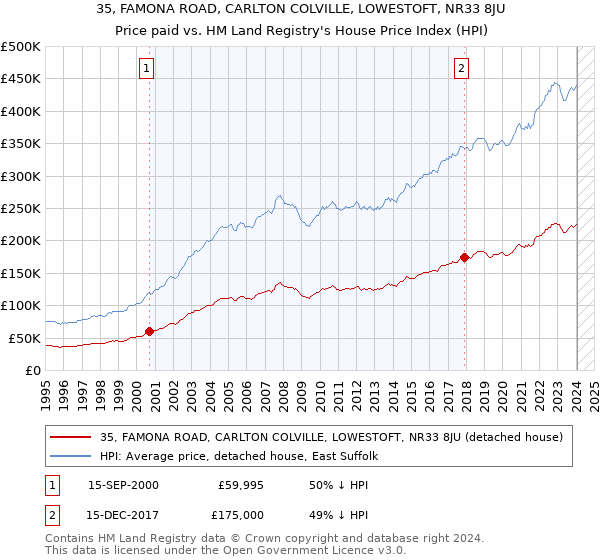 35, FAMONA ROAD, CARLTON COLVILLE, LOWESTOFT, NR33 8JU: Price paid vs HM Land Registry's House Price Index
