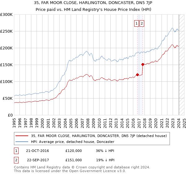 35, FAR MOOR CLOSE, HARLINGTON, DONCASTER, DN5 7JP: Price paid vs HM Land Registry's House Price Index
