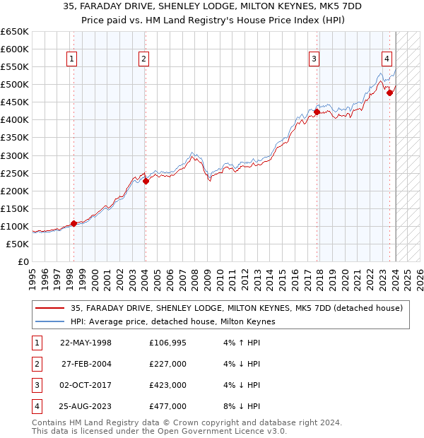 35, FARADAY DRIVE, SHENLEY LODGE, MILTON KEYNES, MK5 7DD: Price paid vs HM Land Registry's House Price Index