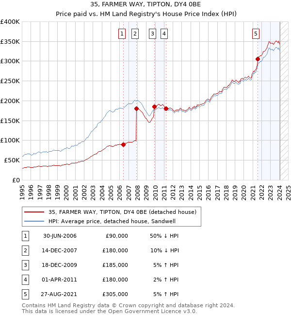 35, FARMER WAY, TIPTON, DY4 0BE: Price paid vs HM Land Registry's House Price Index
