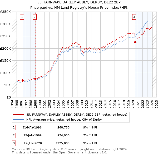 35, FARNWAY, DARLEY ABBEY, DERBY, DE22 2BP: Price paid vs HM Land Registry's House Price Index