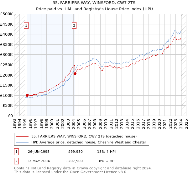 35, FARRIERS WAY, WINSFORD, CW7 2TS: Price paid vs HM Land Registry's House Price Index