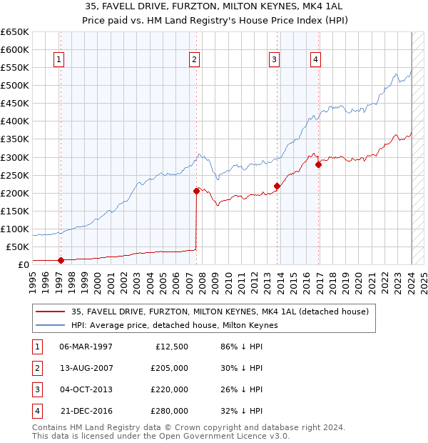 35, FAVELL DRIVE, FURZTON, MILTON KEYNES, MK4 1AL: Price paid vs HM Land Registry's House Price Index