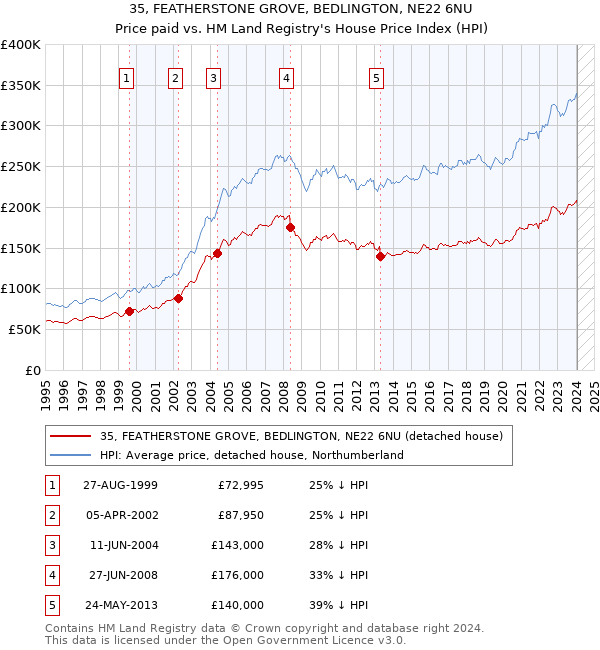 35, FEATHERSTONE GROVE, BEDLINGTON, NE22 6NU: Price paid vs HM Land Registry's House Price Index