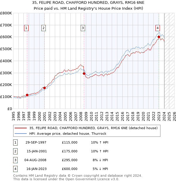 35, FELIPE ROAD, CHAFFORD HUNDRED, GRAYS, RM16 6NE: Price paid vs HM Land Registry's House Price Index