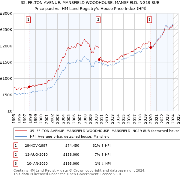 35, FELTON AVENUE, MANSFIELD WOODHOUSE, MANSFIELD, NG19 8UB: Price paid vs HM Land Registry's House Price Index