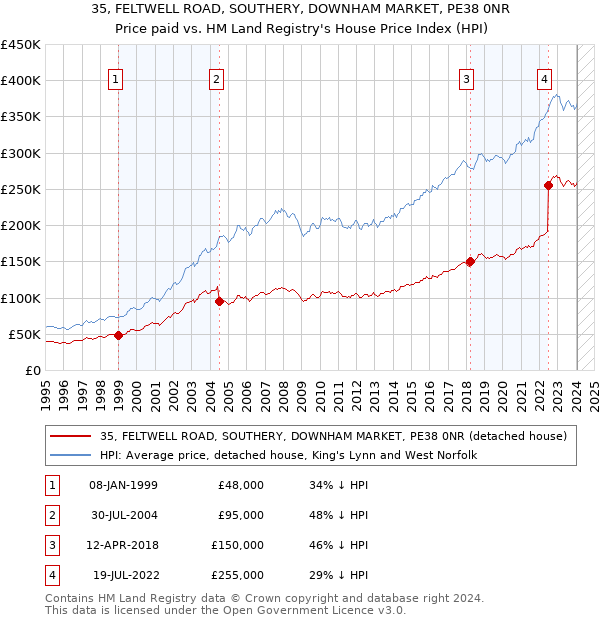35, FELTWELL ROAD, SOUTHERY, DOWNHAM MARKET, PE38 0NR: Price paid vs HM Land Registry's House Price Index