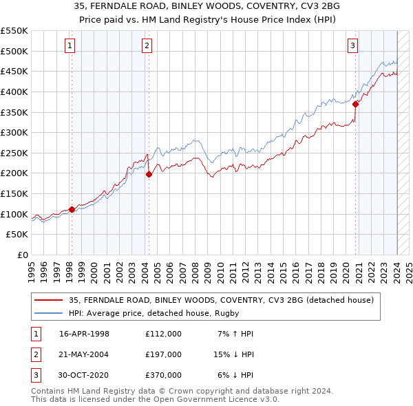 35, FERNDALE ROAD, BINLEY WOODS, COVENTRY, CV3 2BG: Price paid vs HM Land Registry's House Price Index