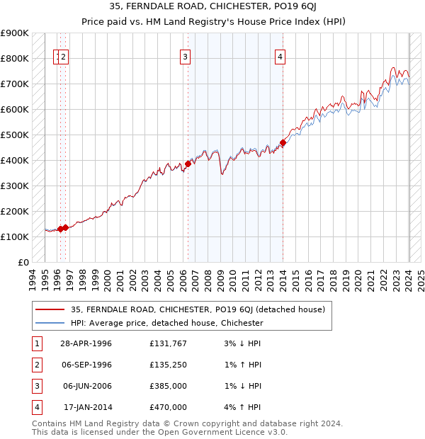 35, FERNDALE ROAD, CHICHESTER, PO19 6QJ: Price paid vs HM Land Registry's House Price Index