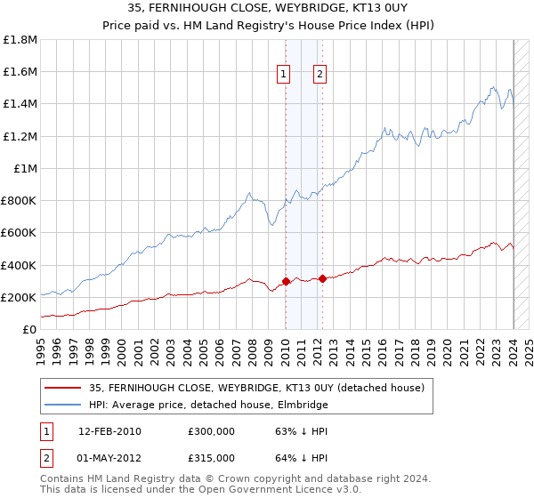 35, FERNIHOUGH CLOSE, WEYBRIDGE, KT13 0UY: Price paid vs HM Land Registry's House Price Index