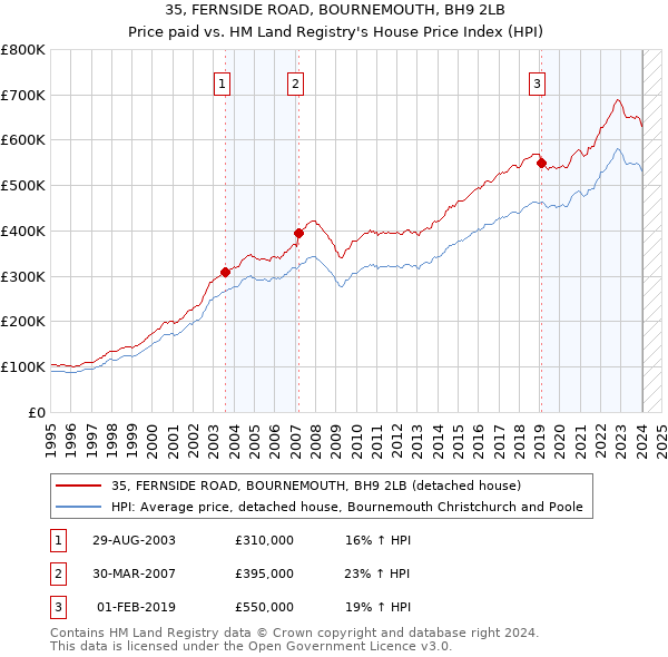 35, FERNSIDE ROAD, BOURNEMOUTH, BH9 2LB: Price paid vs HM Land Registry's House Price Index