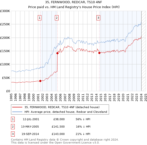 35, FERNWOOD, REDCAR, TS10 4NF: Price paid vs HM Land Registry's House Price Index