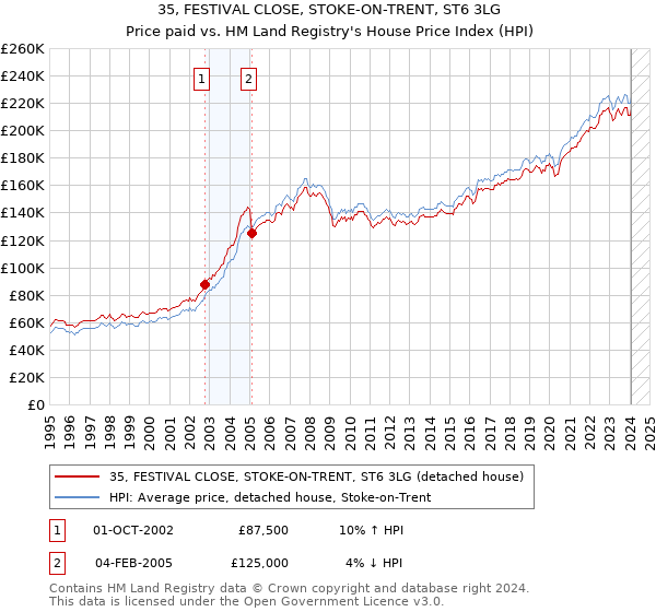 35, FESTIVAL CLOSE, STOKE-ON-TRENT, ST6 3LG: Price paid vs HM Land Registry's House Price Index