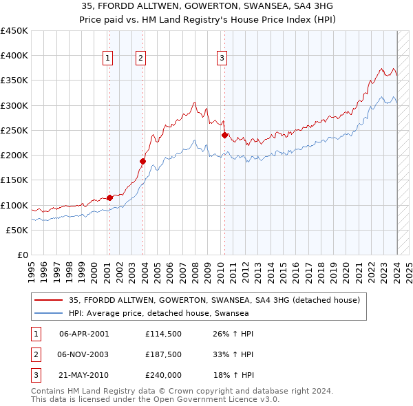 35, FFORDD ALLTWEN, GOWERTON, SWANSEA, SA4 3HG: Price paid vs HM Land Registry's House Price Index