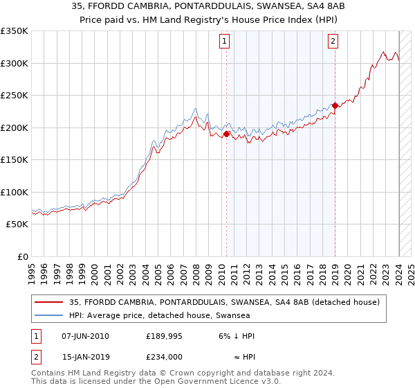35, FFORDD CAMBRIA, PONTARDDULAIS, SWANSEA, SA4 8AB: Price paid vs HM Land Registry's House Price Index