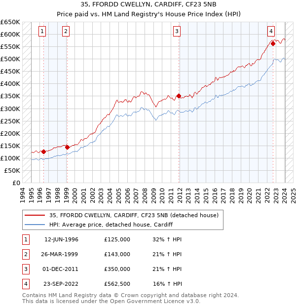 35, FFORDD CWELLYN, CARDIFF, CF23 5NB: Price paid vs HM Land Registry's House Price Index
