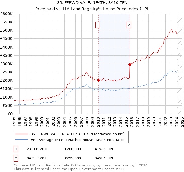35, FFRWD VALE, NEATH, SA10 7EN: Price paid vs HM Land Registry's House Price Index