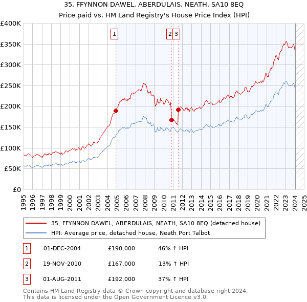 35, FFYNNON DAWEL, ABERDULAIS, NEATH, SA10 8EQ: Price paid vs HM Land Registry's House Price Index