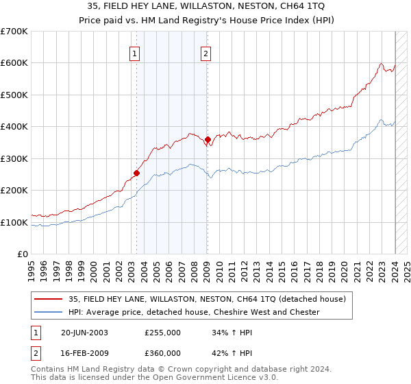 35, FIELD HEY LANE, WILLASTON, NESTON, CH64 1TQ: Price paid vs HM Land Registry's House Price Index