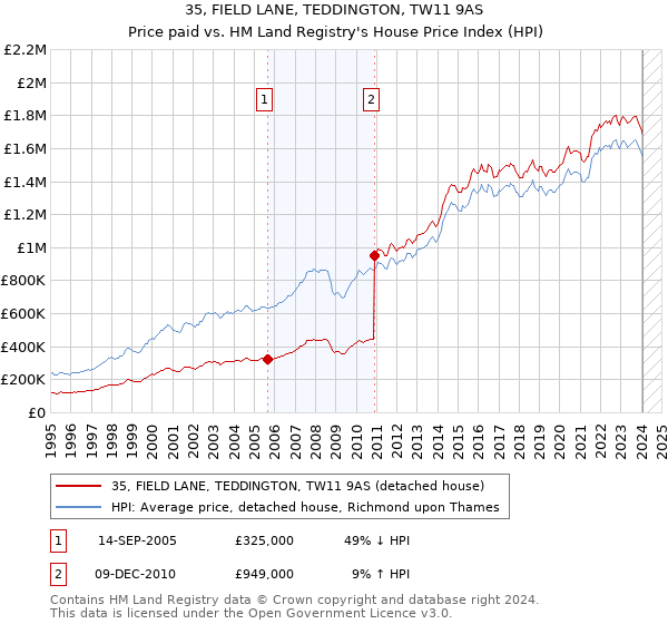 35, FIELD LANE, TEDDINGTON, TW11 9AS: Price paid vs HM Land Registry's House Price Index