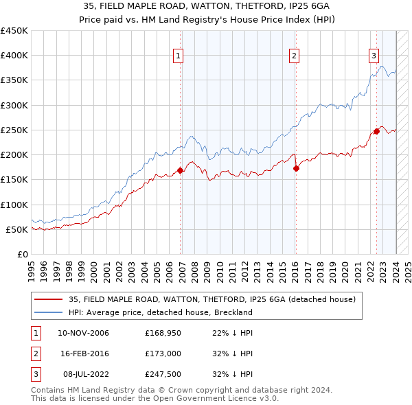 35, FIELD MAPLE ROAD, WATTON, THETFORD, IP25 6GA: Price paid vs HM Land Registry's House Price Index