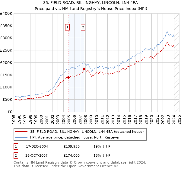 35, FIELD ROAD, BILLINGHAY, LINCOLN, LN4 4EA: Price paid vs HM Land Registry's House Price Index