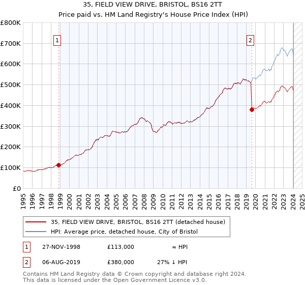35, FIELD VIEW DRIVE, BRISTOL, BS16 2TT: Price paid vs HM Land Registry's House Price Index