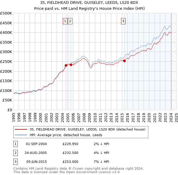 35, FIELDHEAD DRIVE, GUISELEY, LEEDS, LS20 8DX: Price paid vs HM Land Registry's House Price Index