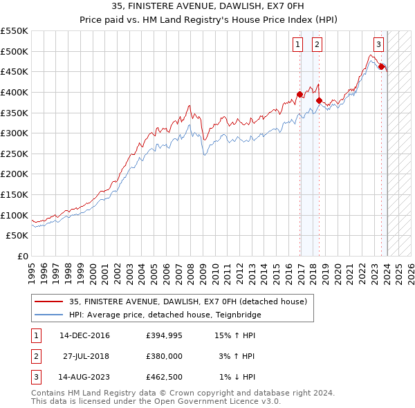 35, FINISTERE AVENUE, DAWLISH, EX7 0FH: Price paid vs HM Land Registry's House Price Index