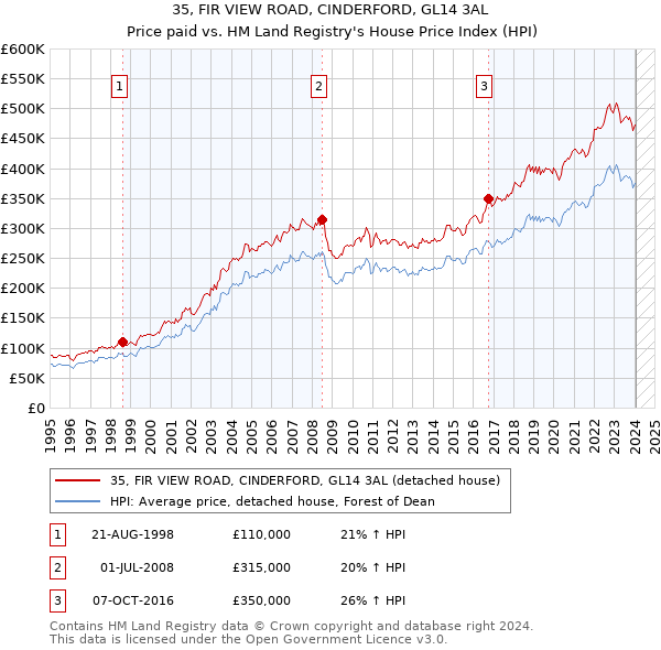 35, FIR VIEW ROAD, CINDERFORD, GL14 3AL: Price paid vs HM Land Registry's House Price Index