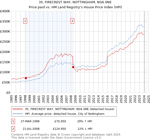 35, FIRECREST WAY, NOTTINGHAM, NG6 0NE: Price paid vs HM Land Registry's House Price Index