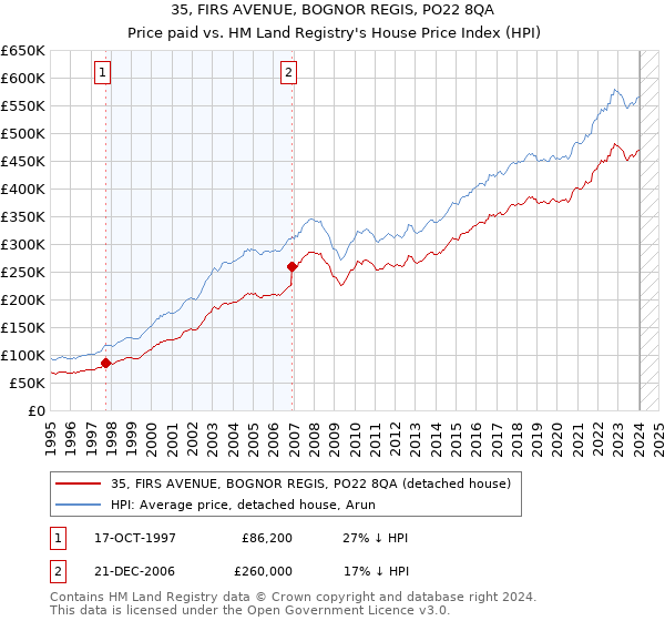 35, FIRS AVENUE, BOGNOR REGIS, PO22 8QA: Price paid vs HM Land Registry's House Price Index