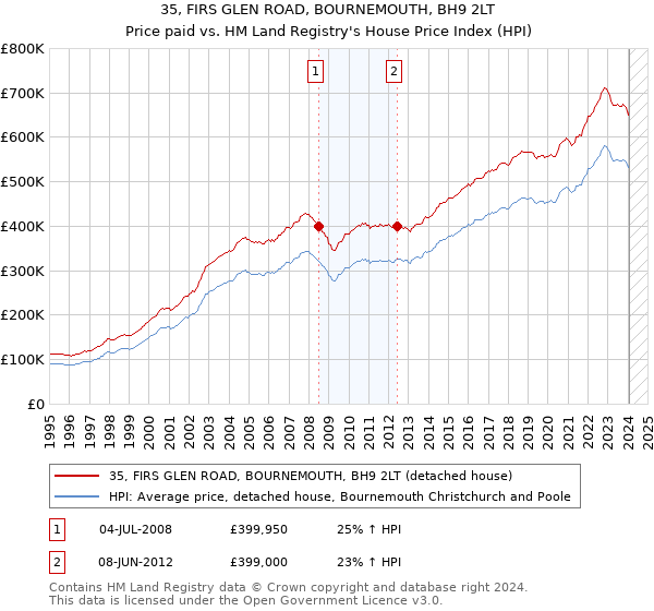 35, FIRS GLEN ROAD, BOURNEMOUTH, BH9 2LT: Price paid vs HM Land Registry's House Price Index