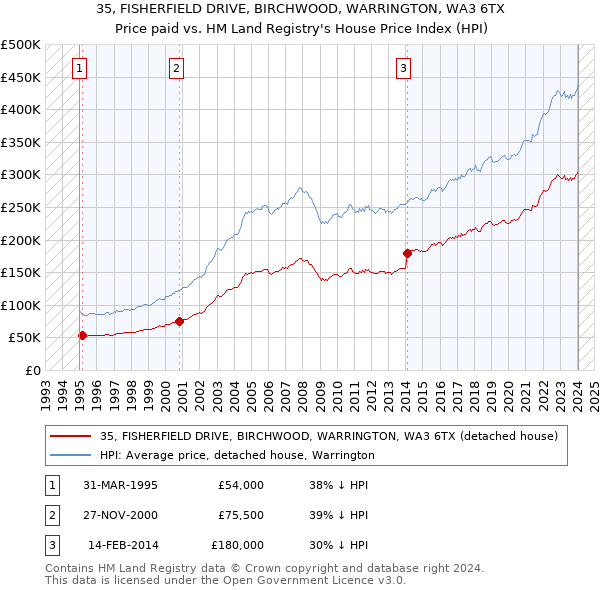 35, FISHERFIELD DRIVE, BIRCHWOOD, WARRINGTON, WA3 6TX: Price paid vs HM Land Registry's House Price Index
