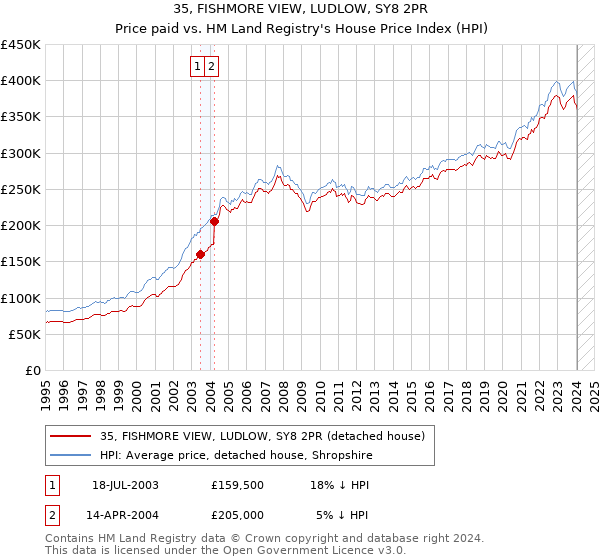 35, FISHMORE VIEW, LUDLOW, SY8 2PR: Price paid vs HM Land Registry's House Price Index