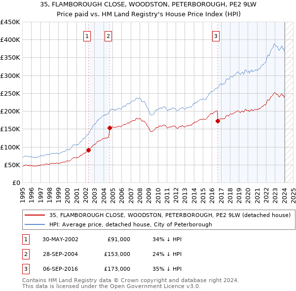 35, FLAMBOROUGH CLOSE, WOODSTON, PETERBOROUGH, PE2 9LW: Price paid vs HM Land Registry's House Price Index