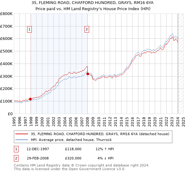 35, FLEMING ROAD, CHAFFORD HUNDRED, GRAYS, RM16 6YA: Price paid vs HM Land Registry's House Price Index