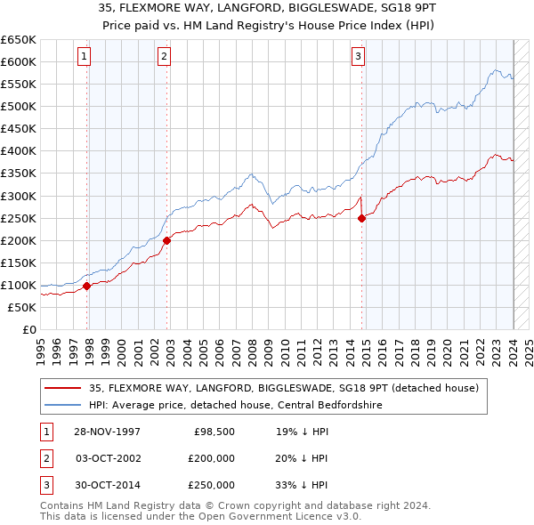 35, FLEXMORE WAY, LANGFORD, BIGGLESWADE, SG18 9PT: Price paid vs HM Land Registry's House Price Index